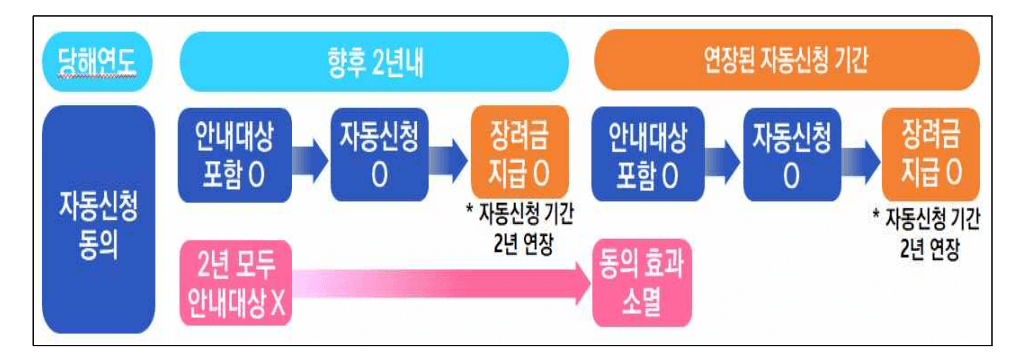 2023 근로·자녀장려금 정기 신청기간 안내